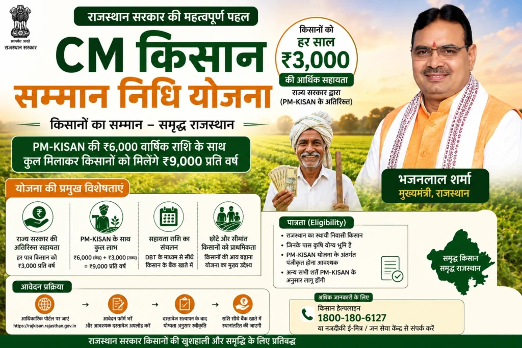 Cm Kisan Samman Nidhi Yojana Rajasthan 2026.webp 1024x683